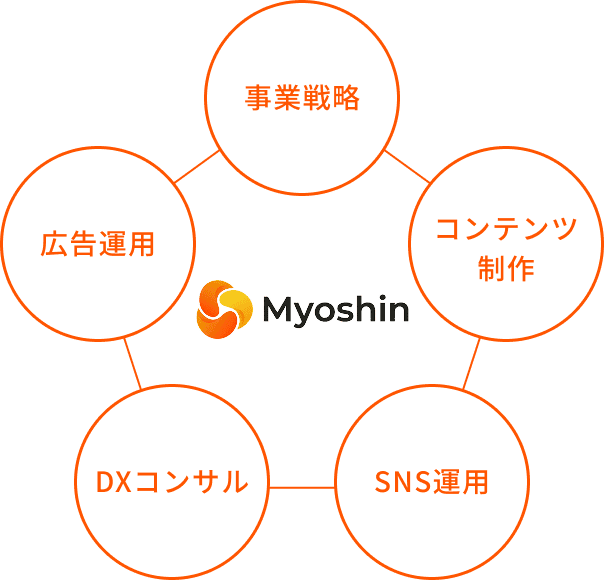 デジタルマーケティング支援の5角形図